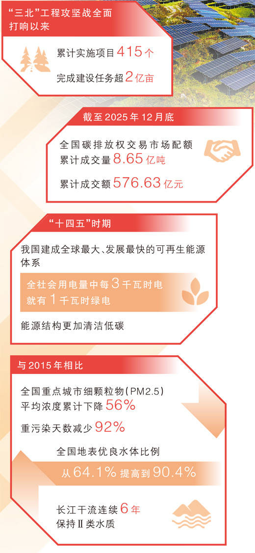 坚持“双碳”引领<strong></p>
<p>看币圈</strong>，推动全面绿色转型（稳中求进、提质增效 实现“十五五”良好开局）