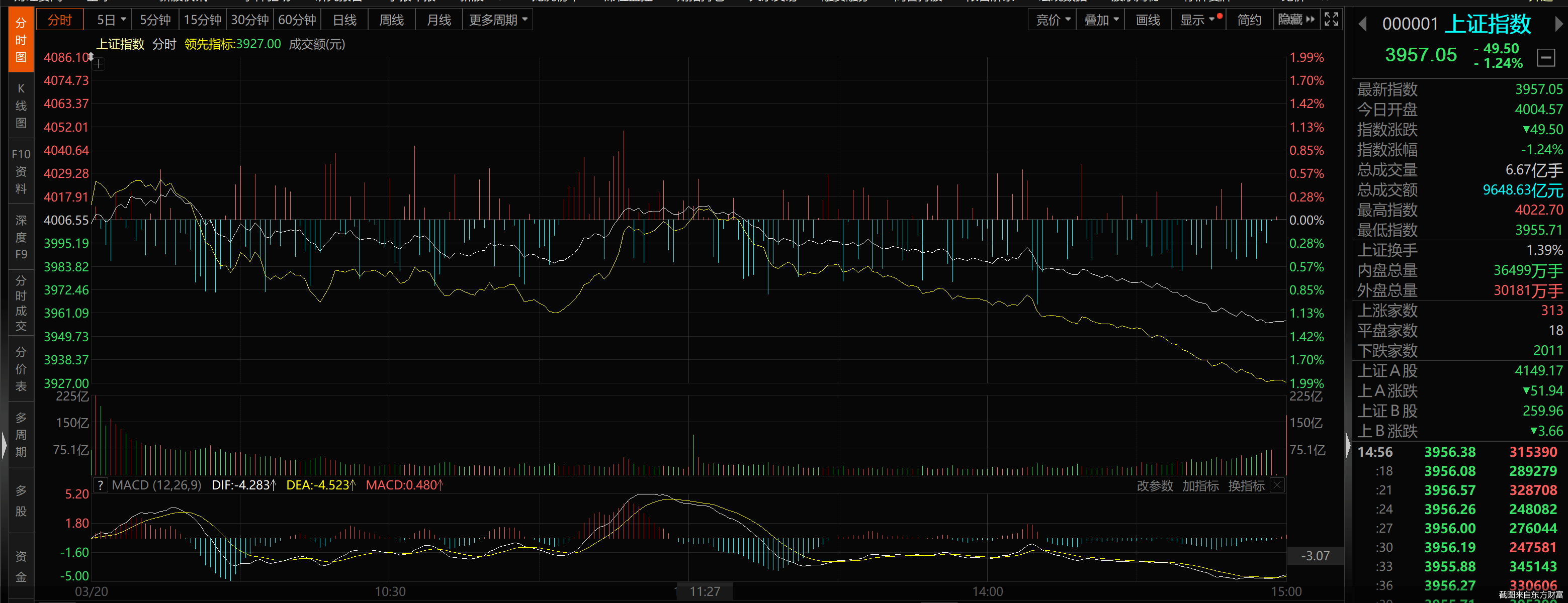 沪指跌破4000点，近4800股飘绿！A股后市怎么走