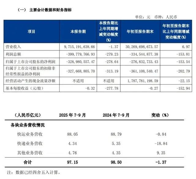一代快运巨头退市<strong></p>
<p>双骑币</strong>，彻底卖身京东：传奇落幕背后，物流行业又要变天了